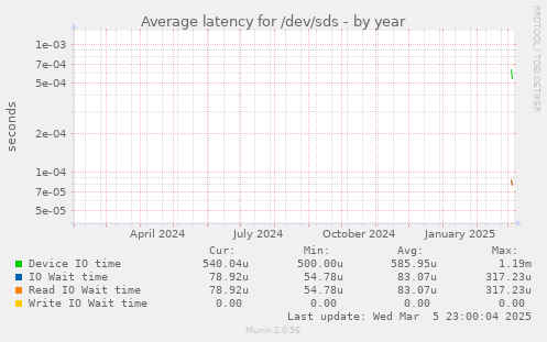 Average latency for /dev/sds