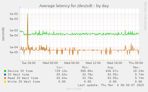 Average latency for /dev/sdt