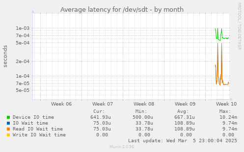 Average latency for /dev/sdt