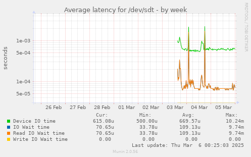 Average latency for /dev/sdt