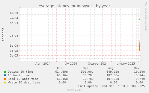 Average latency for /dev/sdt