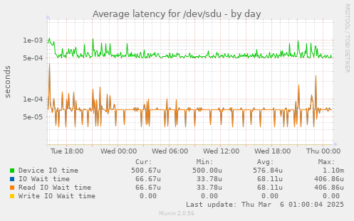 Average latency for /dev/sdu