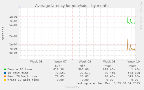 Average latency for /dev/sdu