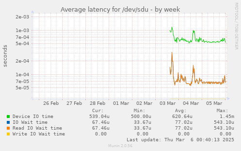 Average latency for /dev/sdu