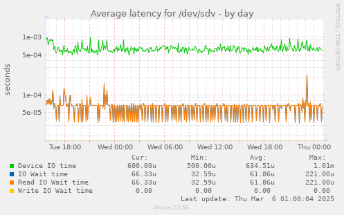 Average latency for /dev/sdv