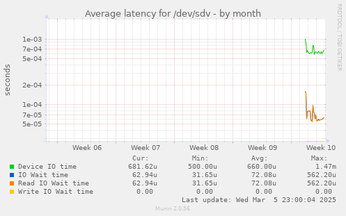 Average latency for /dev/sdv