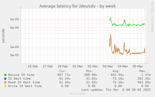 Average latency for /dev/sdv