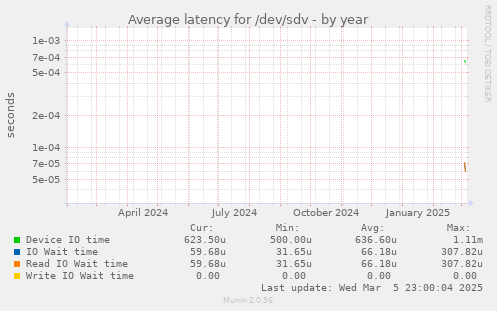 Average latency for /dev/sdv