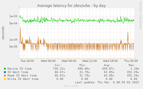 Average latency for /dev/sdw