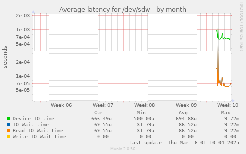 Average latency for /dev/sdw