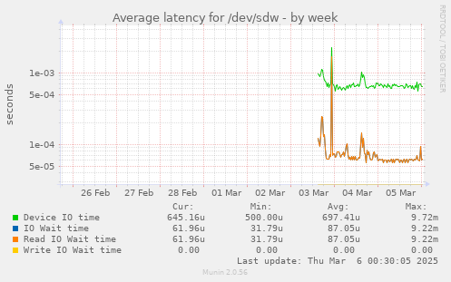 Average latency for /dev/sdw