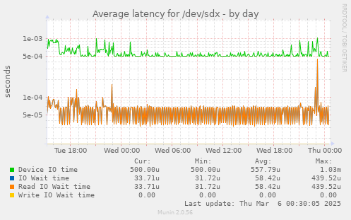 Average latency for /dev/sdx