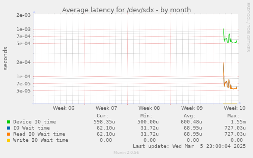 Average latency for /dev/sdx