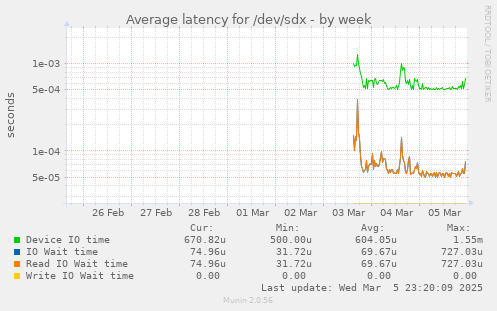 Average latency for /dev/sdx