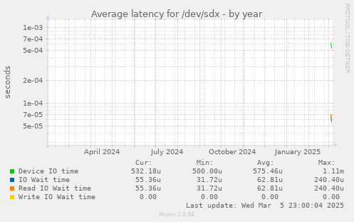 Average latency for /dev/sdx