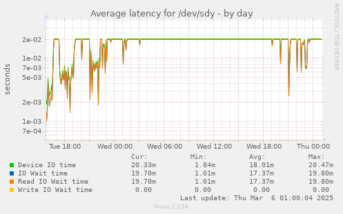 Average latency for /dev/sdy