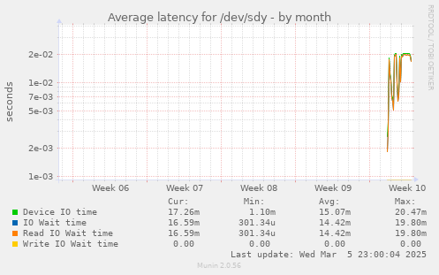 Average latency for /dev/sdy