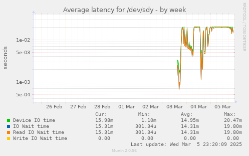 Average latency for /dev/sdy