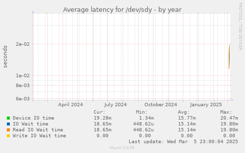 Average latency for /dev/sdy