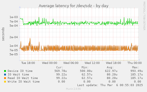 Average latency for /dev/sdz