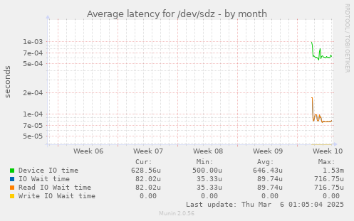 Average latency for /dev/sdz