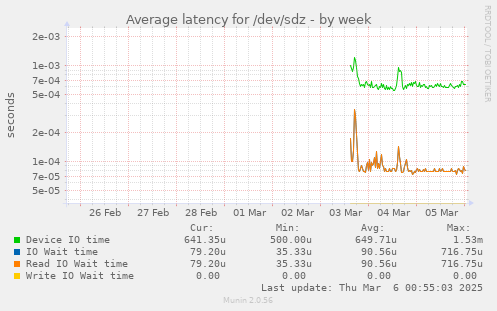 Average latency for /dev/sdz