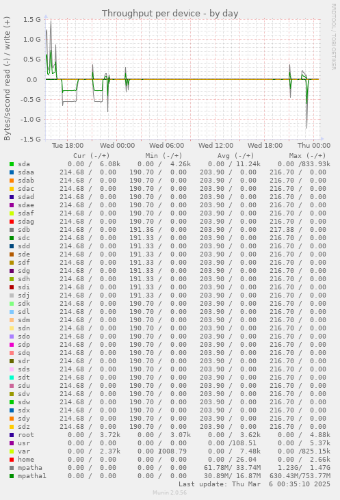 Throughput per device