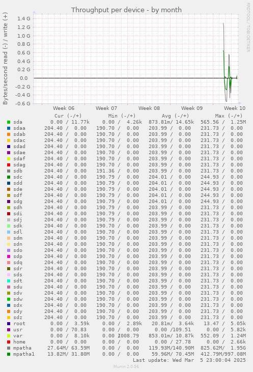 Throughput per device