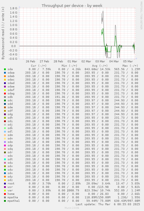 Throughput per device