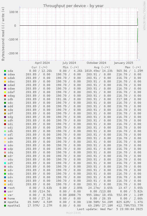 Throughput per device