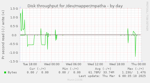 Disk throughput for /dev/mapper/mpatha