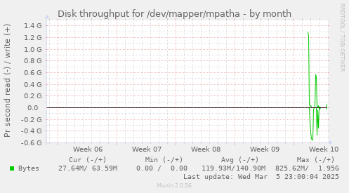 Disk throughput for /dev/mapper/mpatha