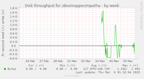 Disk throughput for /dev/mapper/mpatha