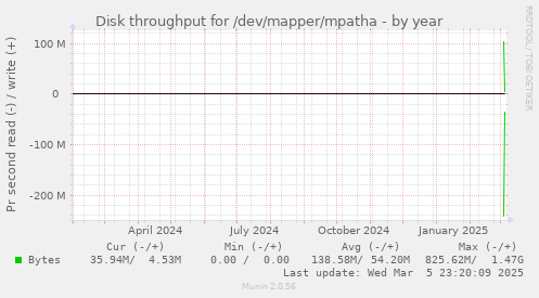 Disk throughput for /dev/mapper/mpatha