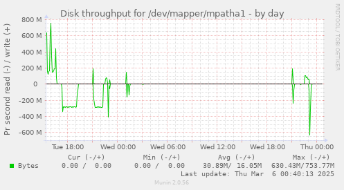 Disk throughput for /dev/mapper/mpatha1