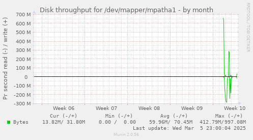 Disk throughput for /dev/mapper/mpatha1