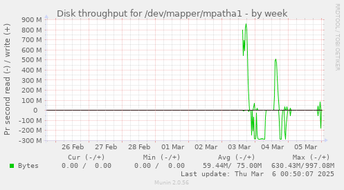 Disk throughput for /dev/mapper/mpatha1