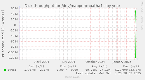 Disk throughput for /dev/mapper/mpatha1