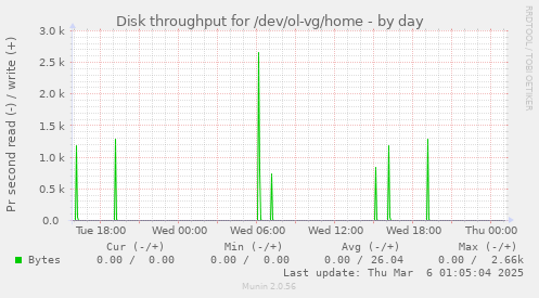 Disk throughput for /dev/ol-vg/home