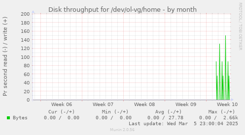 Disk throughput for /dev/ol-vg/home