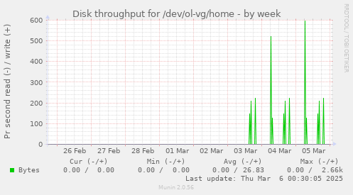 Disk throughput for /dev/ol-vg/home