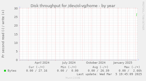 Disk throughput for /dev/ol-vg/home