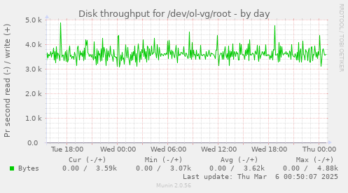 Disk throughput for /dev/ol-vg/root