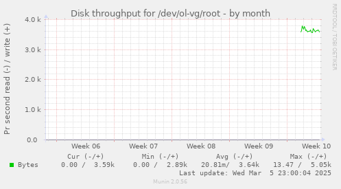 Disk throughput for /dev/ol-vg/root