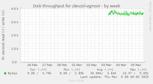 Disk throughput for /dev/ol-vg/root