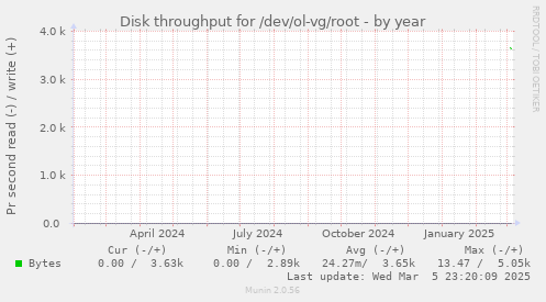 Disk throughput for /dev/ol-vg/root