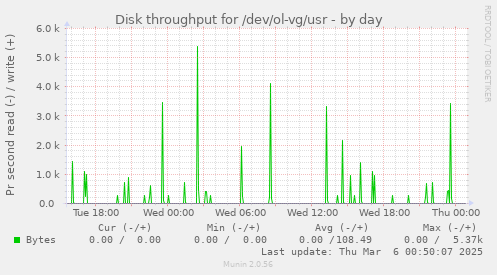 Disk throughput for /dev/ol-vg/usr