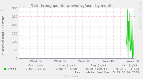 Disk throughput for /dev/ol-vg/usr