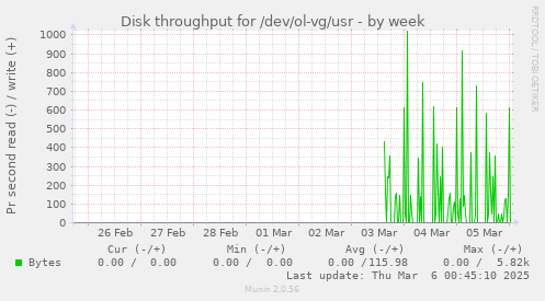 Disk throughput for /dev/ol-vg/usr