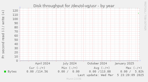 Disk throughput for /dev/ol-vg/usr